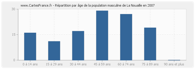 Répartition par âge de la population masculine de La Nouaille en 2007
